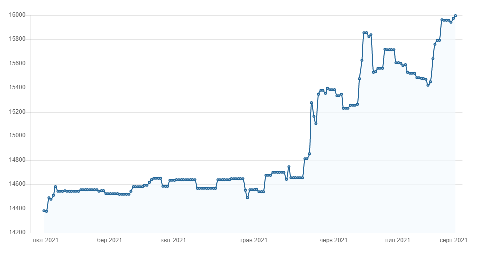 Графік зростання показників на ринку нерухомості